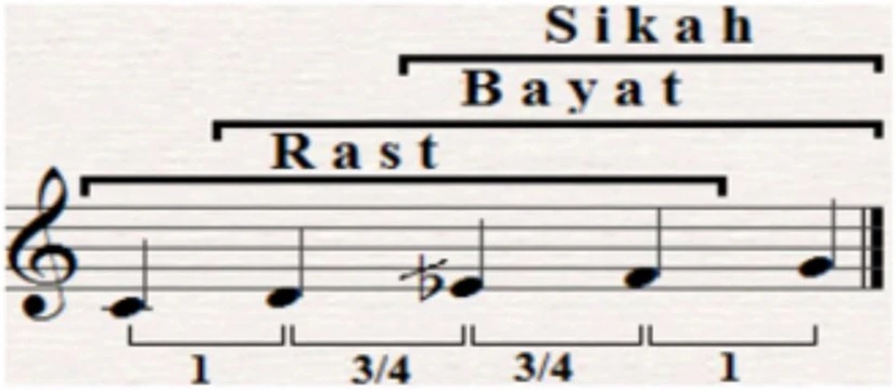 Maqam Rast scale notation